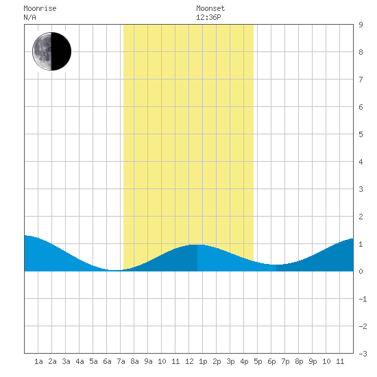 Queenstown tide chart for Friday, December 16, 2022