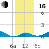 Queenstown tide chart for Friday, December 16, 2022