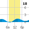 Queenstown tide chart for Sunday, December 18, 2022