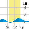 Queenstown tide chart for Monday, December 19, 2022