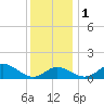 Queenstown tide chart for Thursday, December 1, 2022