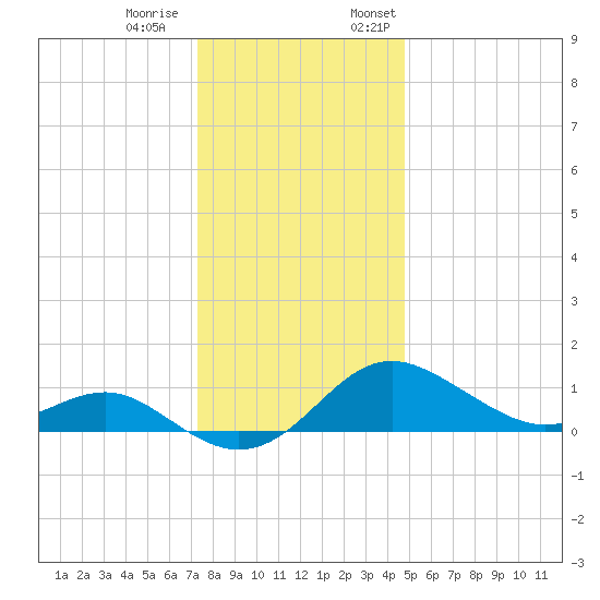 Queenstown tide chart for Tuesday, December 20, 2022