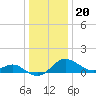 Queenstown tide chart for Tuesday, December 20, 2022