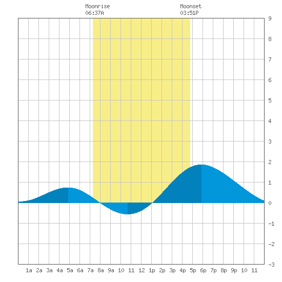 Queenstown tide chart for Thursday, December 22, 2022