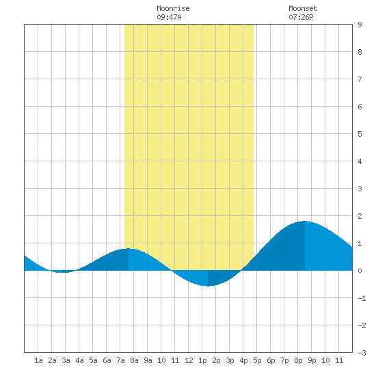 Queenstown tide chart for Sunday, December 25, 2022