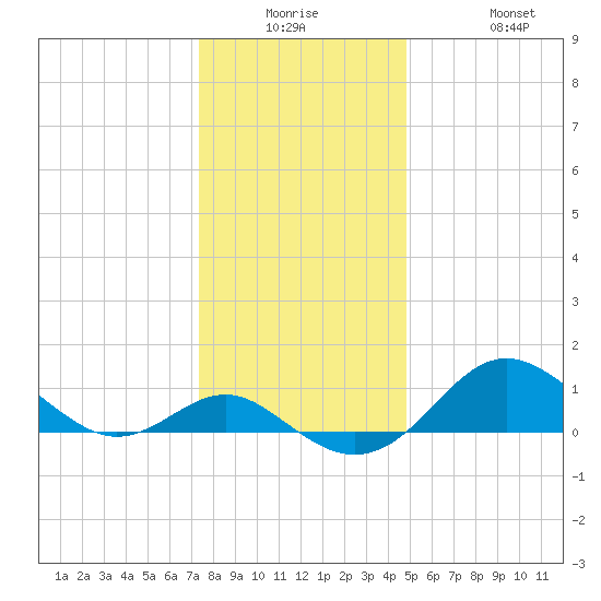 Queenstown tide chart for Monday, December 26, 2022