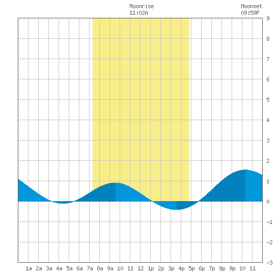 Queenstown tide chart for Tuesday, December 27, 2022