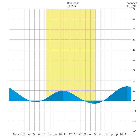 Queenstown tide chart for Wednesday, December 28, 2022