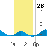 Queenstown tide chart for Wednesday, December 28, 2022
