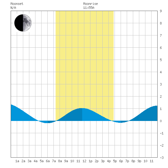 Queenstown tide chart for Thursday, December 29, 2022