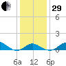 Queenstown tide chart for Thursday, December 29, 2022