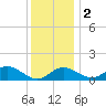 Queenstown tide chart for Friday, December 2, 2022