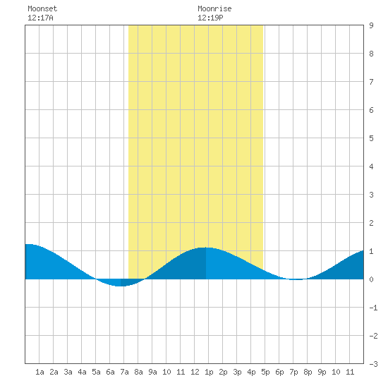 Queenstown tide chart for Friday, December 30, 2022