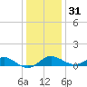 Queenstown tide chart for Saturday, December 31, 2022