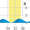 Queenstown tide chart for Saturday, December 3, 2022