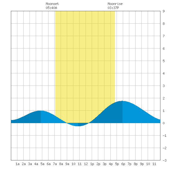 Queenstown tide chart for Tuesday, December 6, 2022