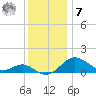 Queenstown tide chart for Wednesday, December 7, 2022