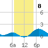 Queenstown tide chart for Thursday, December 8, 2022