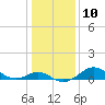 Queenstown tide chart for Tuesday, January 10, 2023