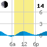 Queenstown tide chart for Saturday, January 14, 2023
