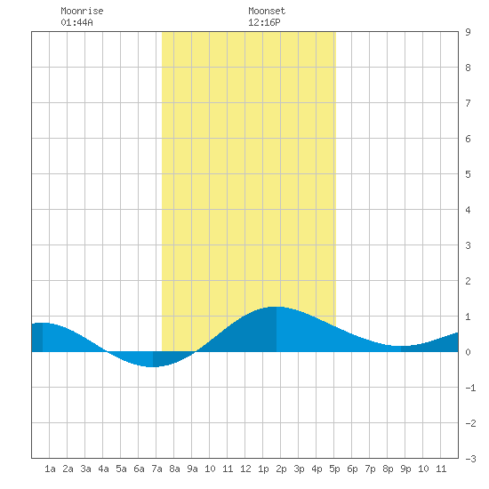 Queenstown tide chart for Monday, January 16, 2023
