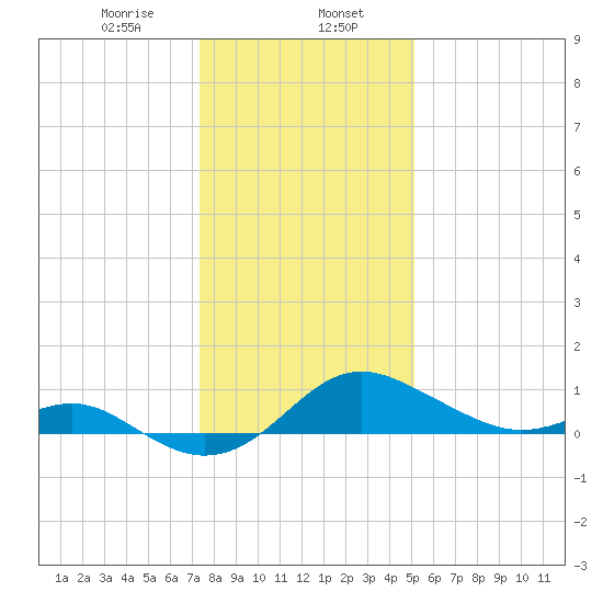 Queenstown tide chart for Tuesday, January 17, 2023