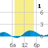 Queenstown tide chart for Sunday, January 1, 2023