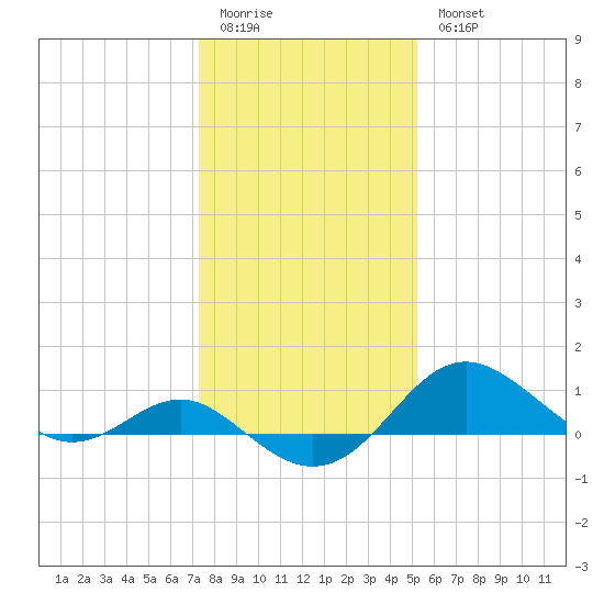 Queenstown tide chart for Sunday, January 22, 2023