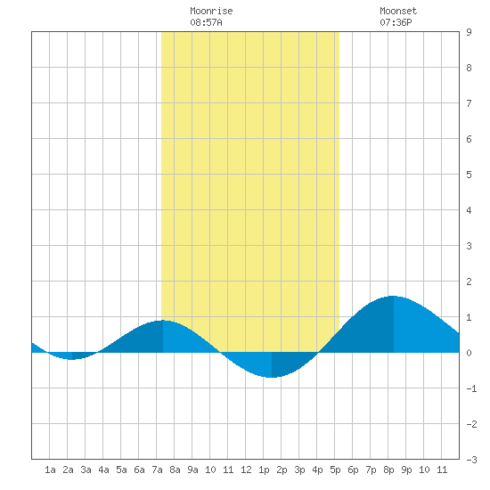 Queenstown tide chart for Monday, January 23, 2023