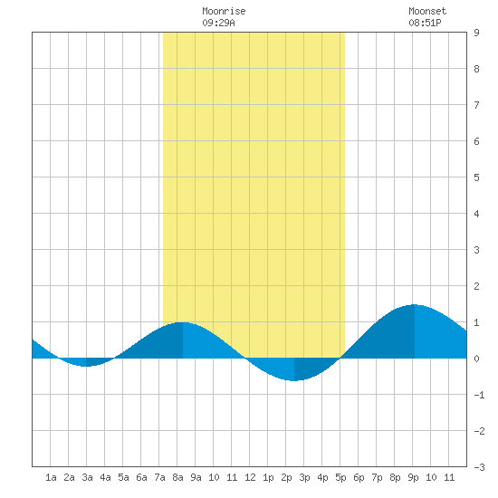 Queenstown tide chart for Tuesday, January 24, 2023