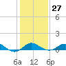 Queenstown tide chart for Friday, January 27, 2023