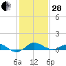 Queenstown tide chart for Saturday, January 28, 2023