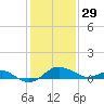 Queenstown tide chart for Sunday, January 29, 2023