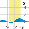 Queenstown tide chart for Monday, January 2, 2023