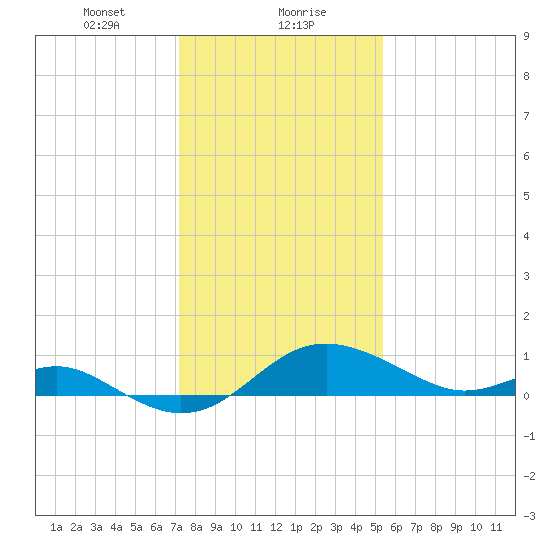 Queenstown tide chart for Monday, January 30, 2023