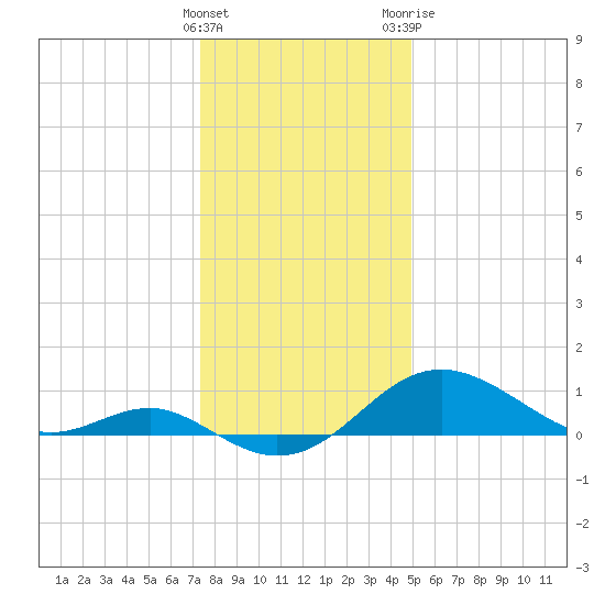 Queenstown tide chart for Thursday, January 5, 2023