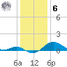 Queenstown tide chart for Friday, January 6, 2023