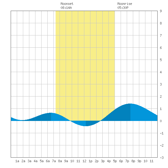 Queenstown tide chart for Saturday, January 7, 2023