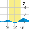 Queenstown tide chart for Saturday, January 7, 2023