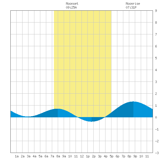 Queenstown tide chart for Monday, January 9, 2023