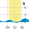 Queenstown tide chart for Monday, January 9, 2023