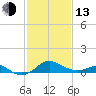 Queenstown tide chart for Monday, February 13, 2023