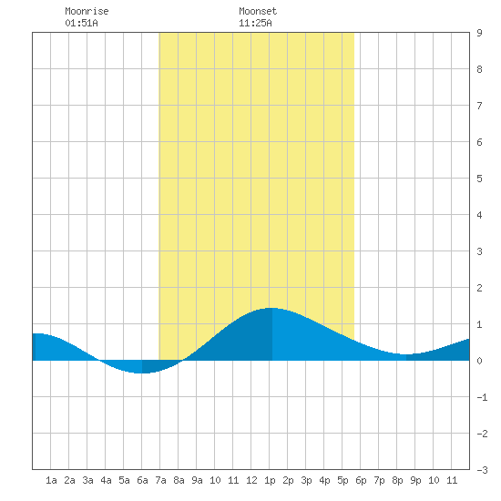 Queenstown tide chart for Tuesday, February 14, 2023