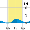 Queenstown tide chart for Tuesday, February 14, 2023