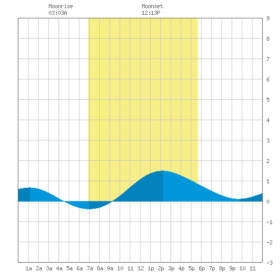 Queenstown tide chart for Wednesday, February 15, 2023