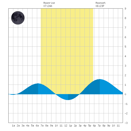 Queenstown tide chart for Monday, February 20, 2023