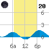 Queenstown tide chart for Monday, February 20, 2023