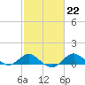 Queenstown tide chart for Wednesday, February 22, 2023