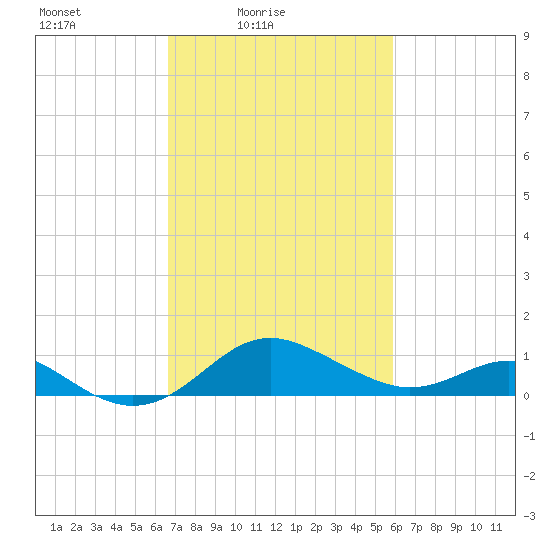 Queenstown tide chart for Sunday, February 26, 2023