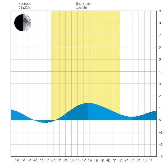 Queenstown tide chart for Monday, February 27, 2023
